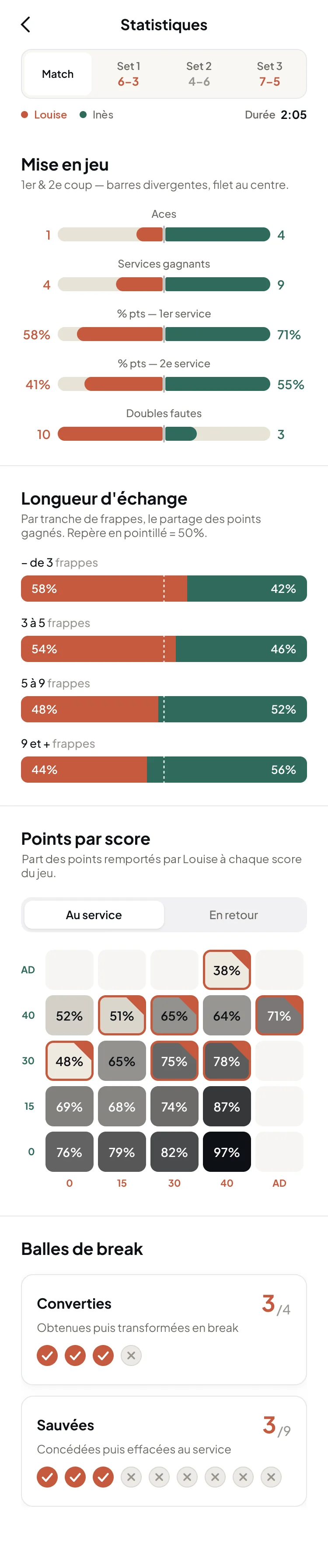 Match statistics, set by set